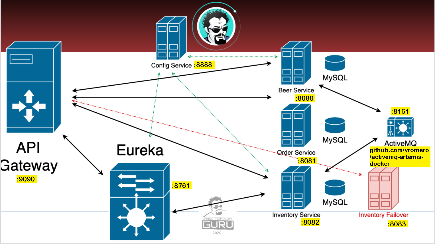 brewery microservices diagram