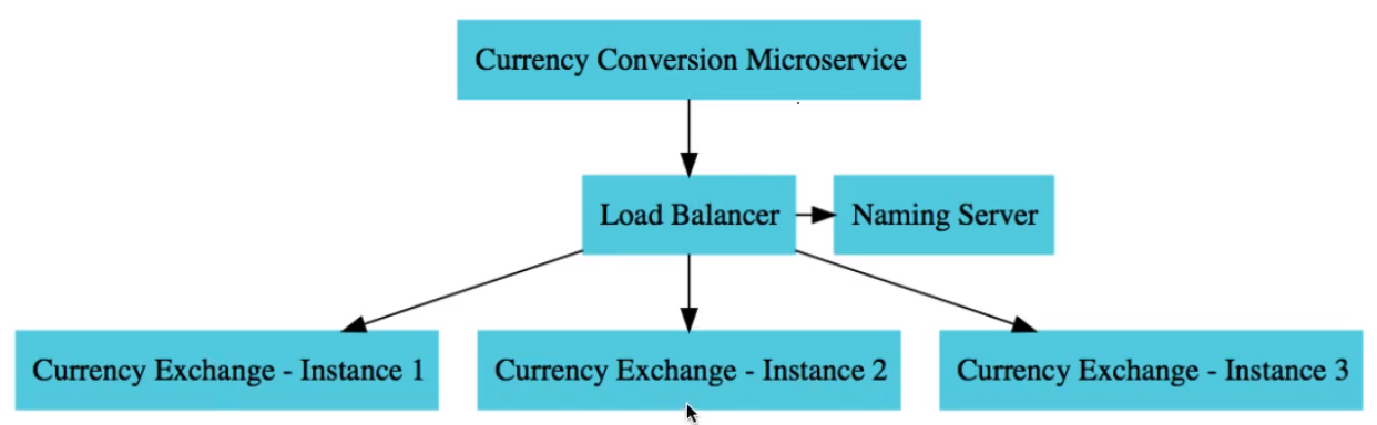 Desing Overview