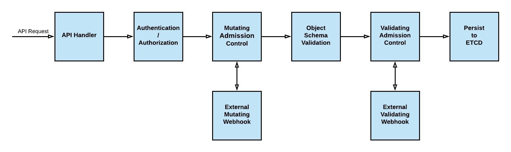 Kubernetes API Request