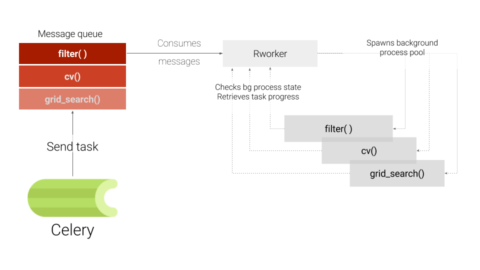 Data flow