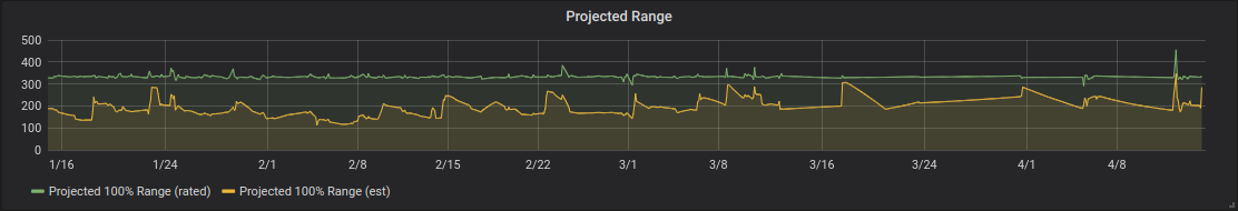 Projected Graph