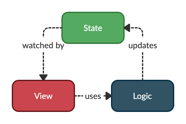 Data flow