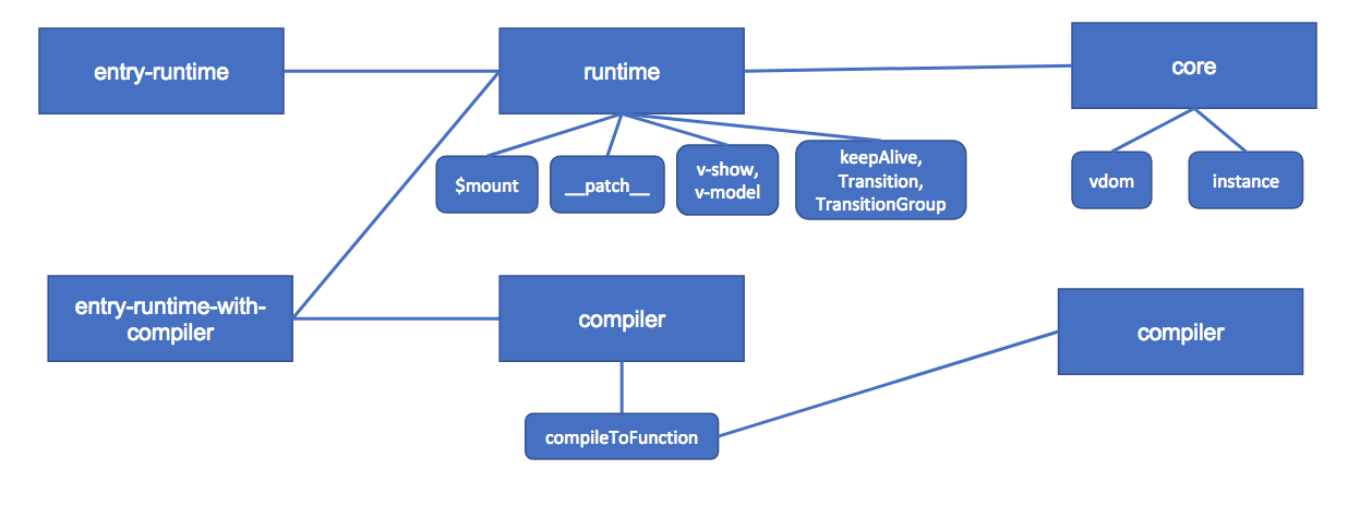 modules