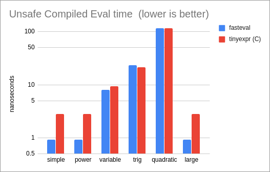 Unsafe Compiled Eval Performance