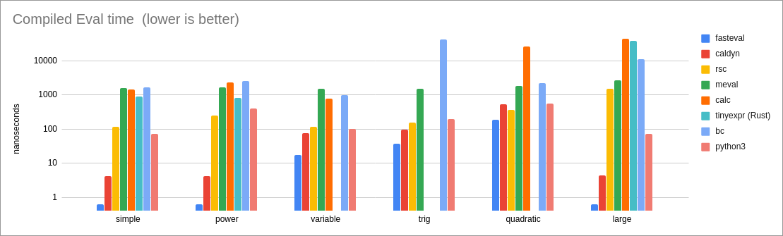 Compiled Eval Performance