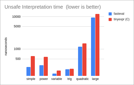 Unsafe Interpretation Performance