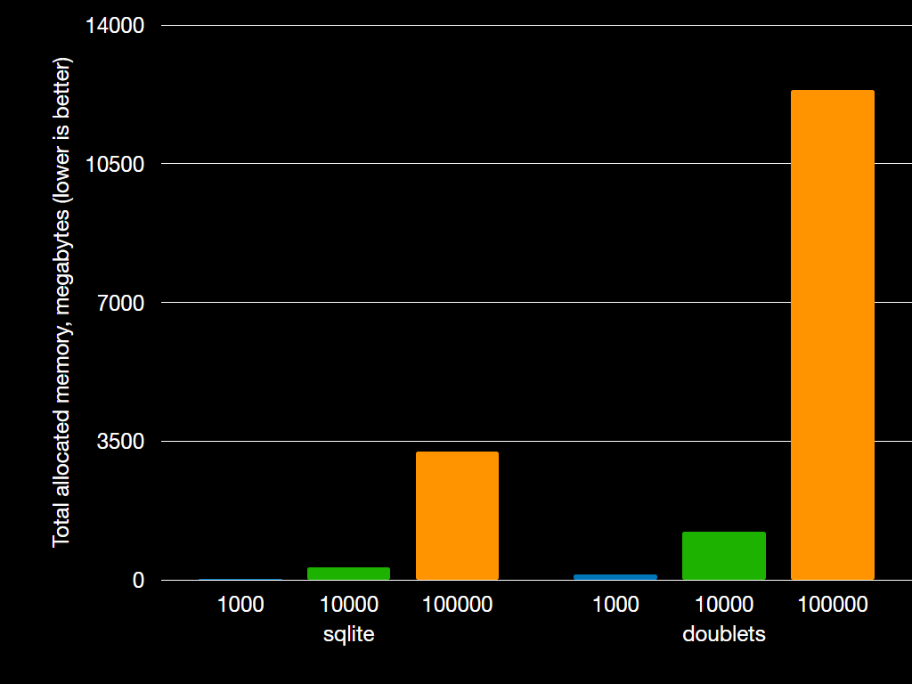 Image with result of RAM usage comparison between SQLite and Doublets.