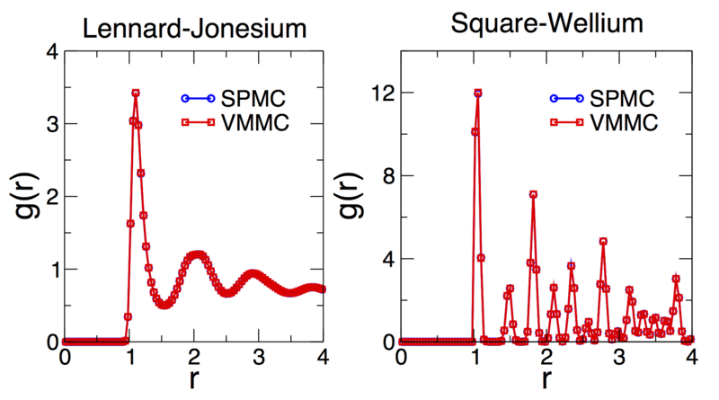 Comparison of pair distribution functions for configurations equilibrated with SPMC and VMMC.