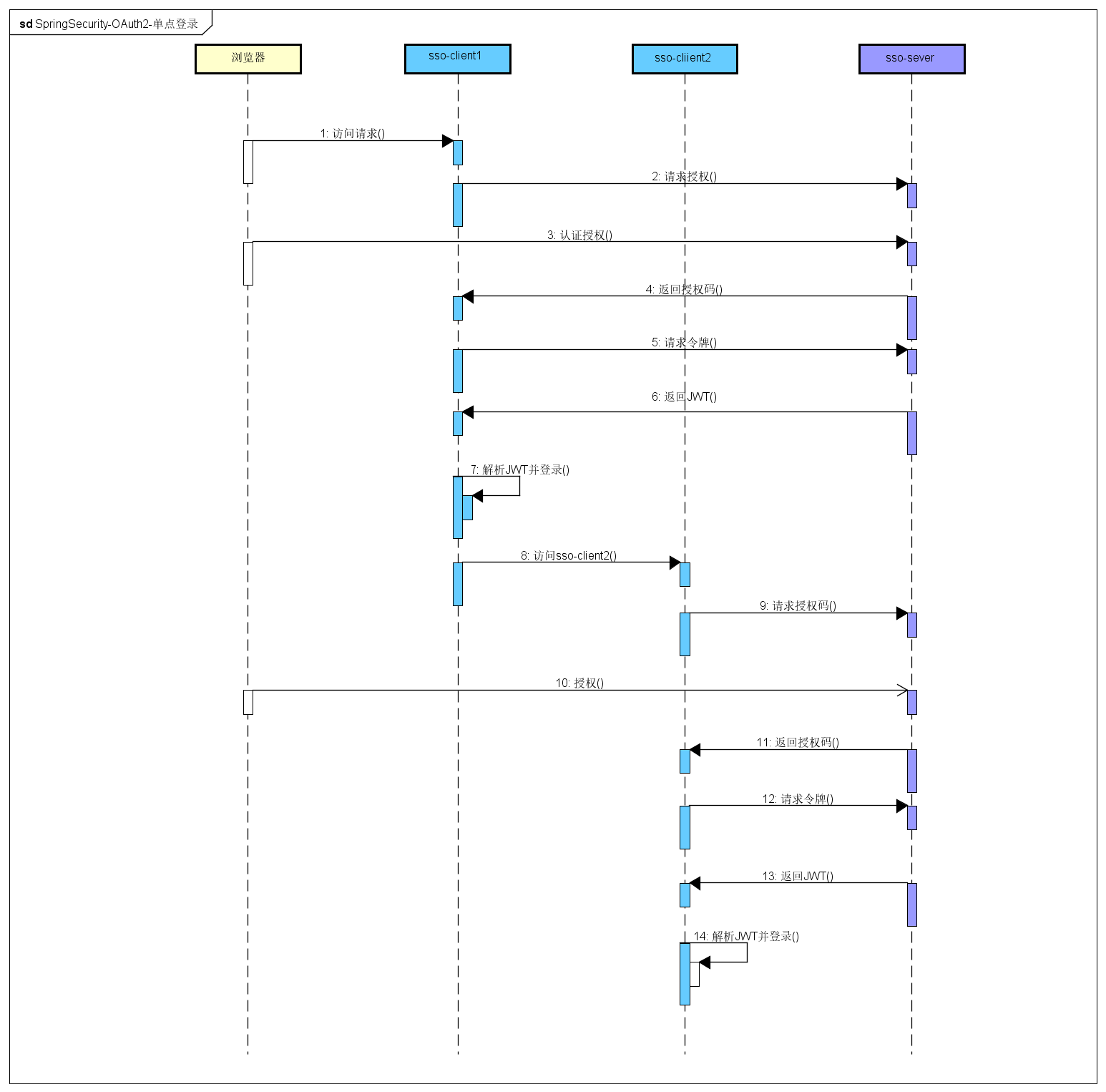 https://raw.githubusercontent.com/longfeizheng/longfeizheng.github.io/master/images/security/SpringSecurity-OAuth2-sso.png