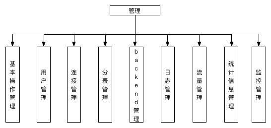 管理