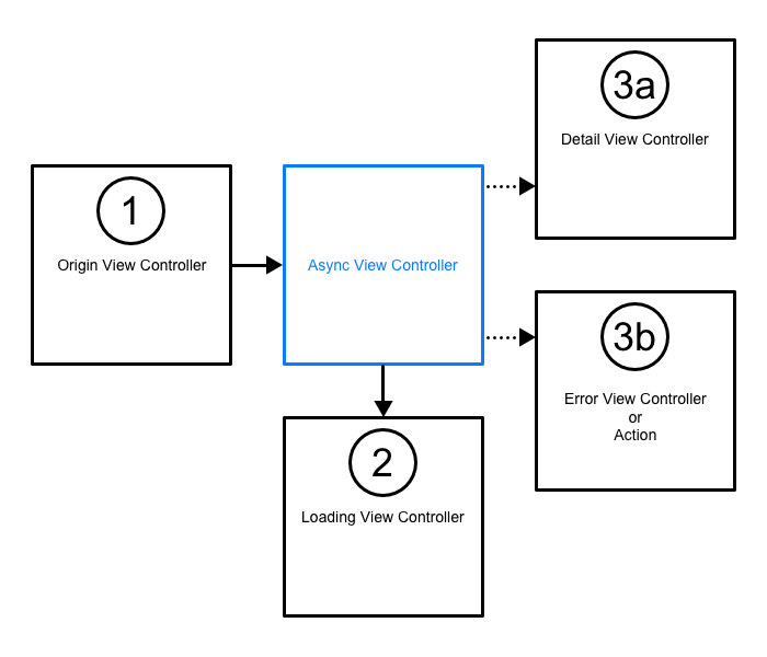 Flow Diagram