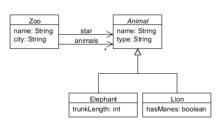 Zoo UML