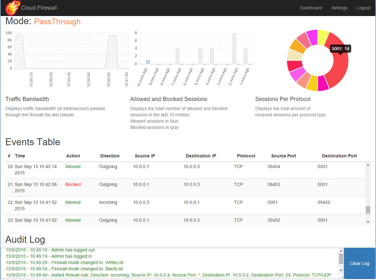 CloudFirewall's dashboard