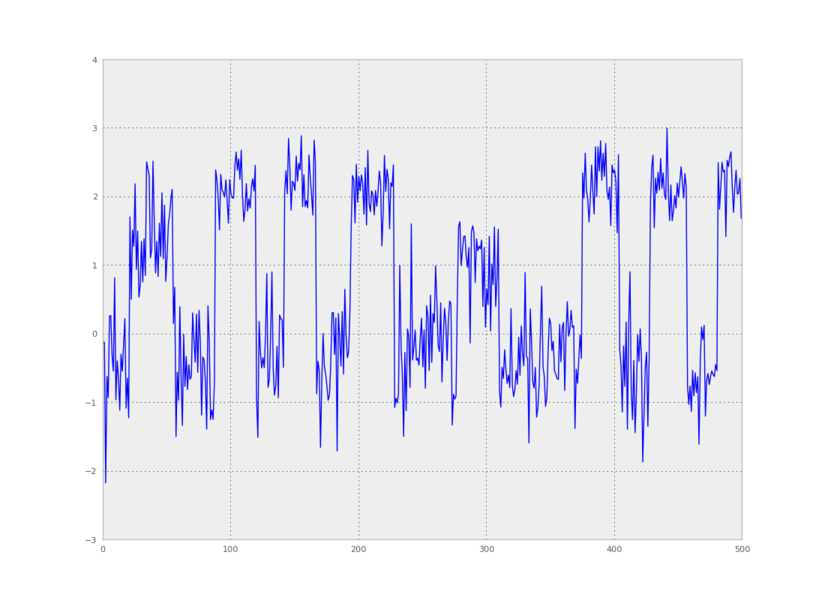 Data first principal component vs time