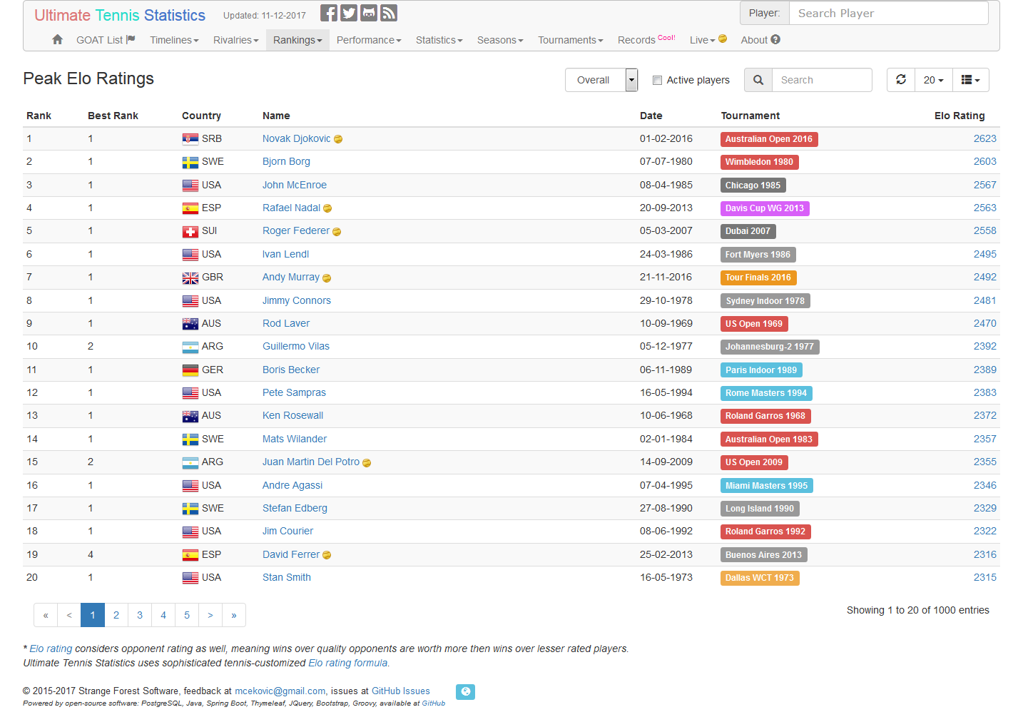 Peak Elo Ratings