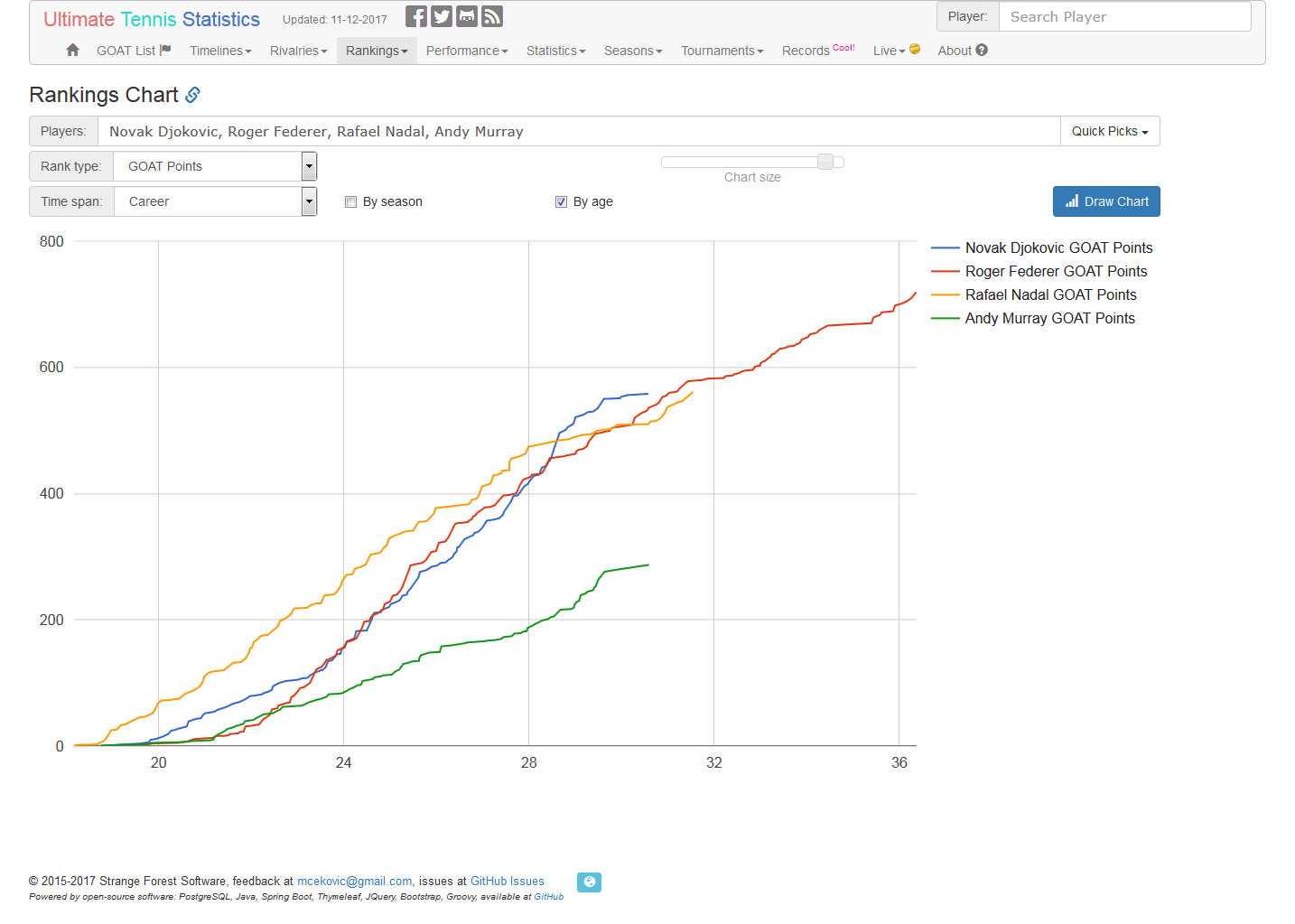 GOAT Points Chart