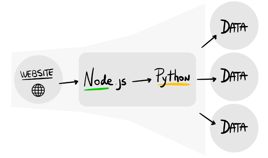 Scraping polyglot with MetaCall