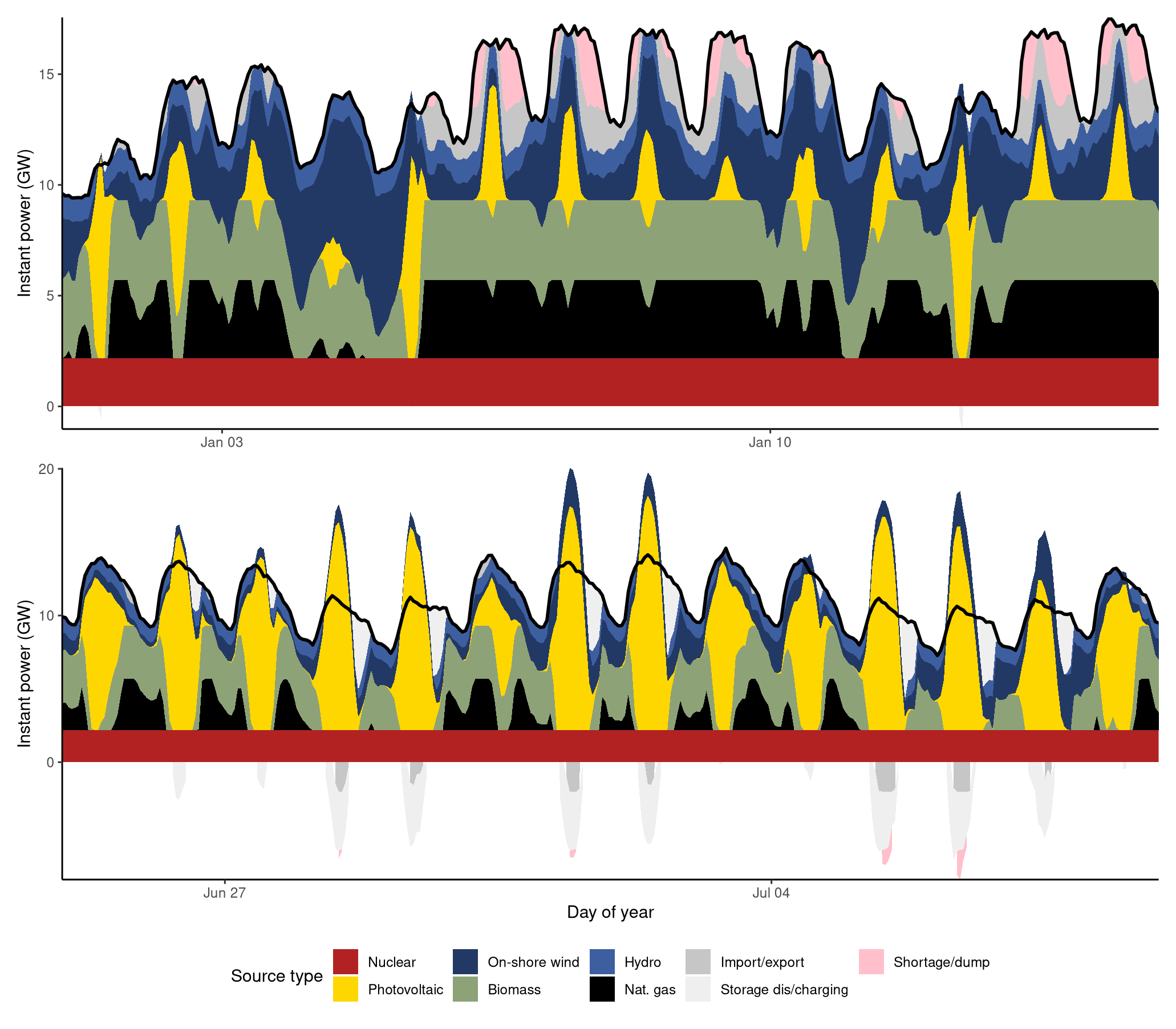 Stacked area chart showing in two rows the progress of electricity generation in two fortnights of the hypothetical year 2050.