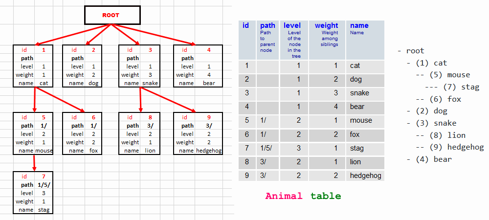 Tree presentation in the database