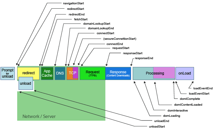 Diagram of the Navigation Timing API as seen on W3C site