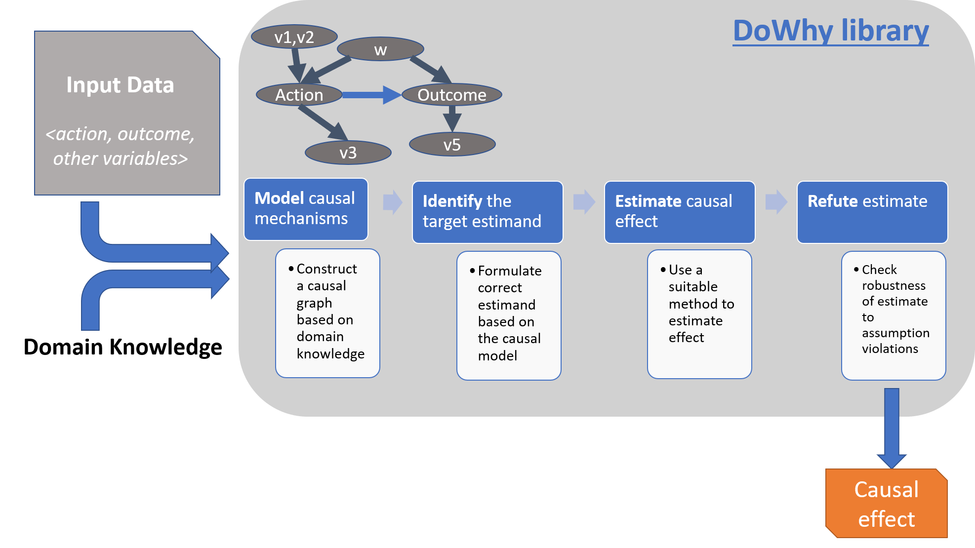 https://raw.githubusercontent.com/microsoft/dowhy/main/docs/images/dowhy-schematic.png