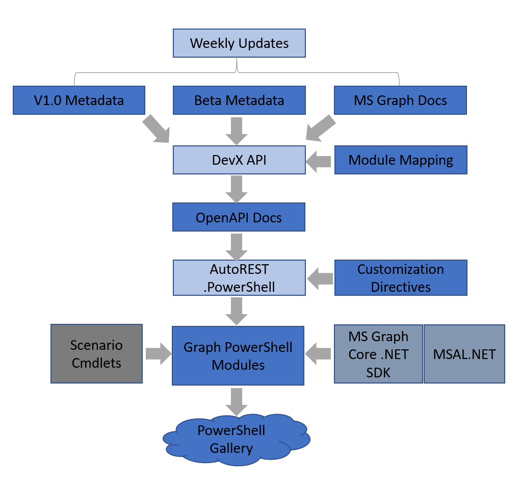 Generation process diagram