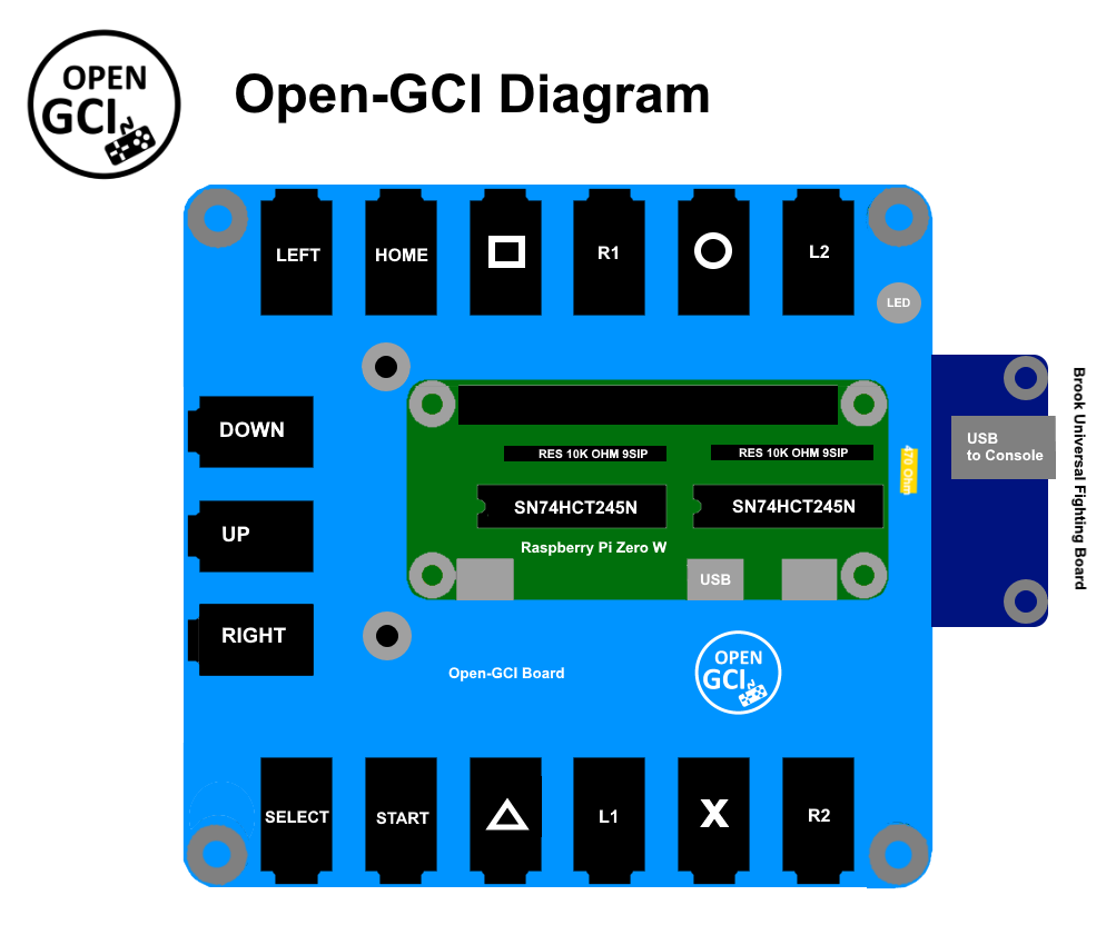 Open-GCI Diagram