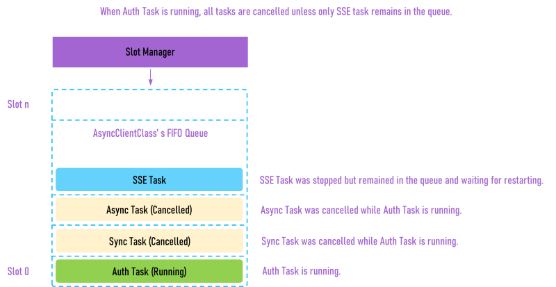 Async Task Queue Running