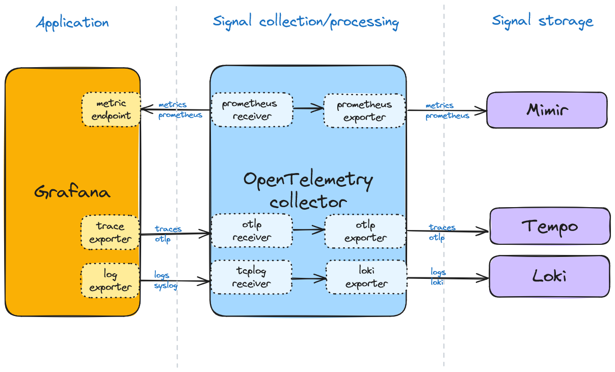 Grafana OpenTelemetry