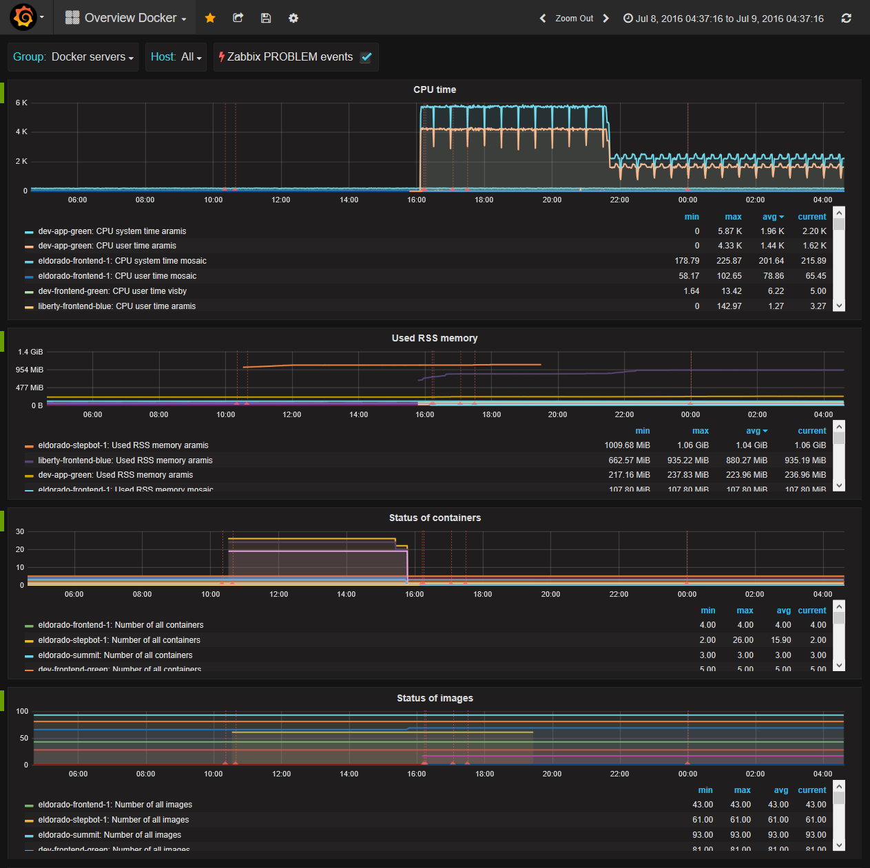 Grafana dashboard Overview Docker