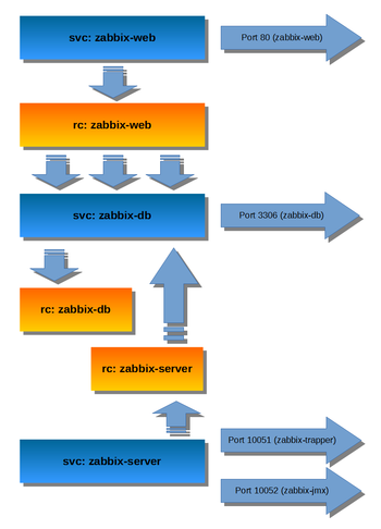 Zabbix on Kubernetes schema