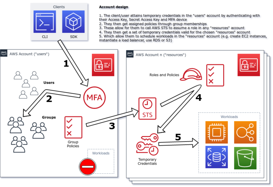 AWS IAM setup