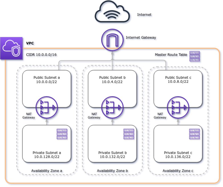 AWS VPC setup