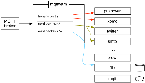 https://raw.githubusercontent.com/mqtt-tools/mqttwarn/main/assets/mqttwarn.png