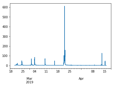 a stream hydrograph for Herring Run