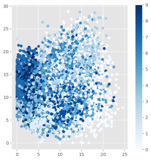 Ordinary Autoencoder Scatterplot