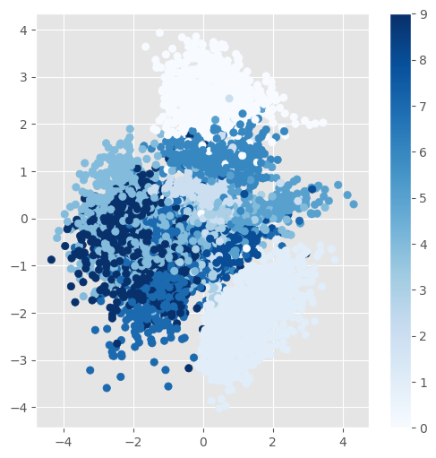 Variational Autoencoder Scatterplot Latent Variable Representations of Test Samples