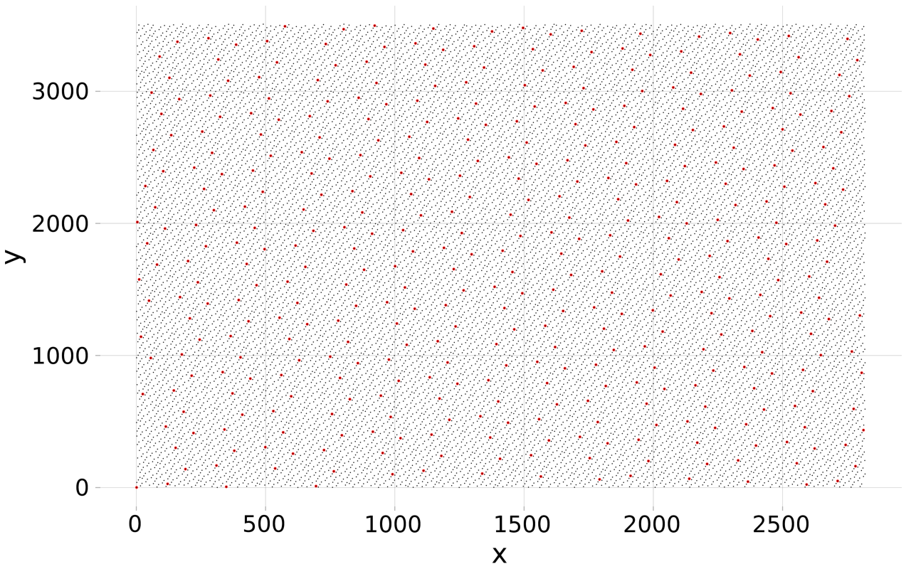 Quasi-random cartesian indices