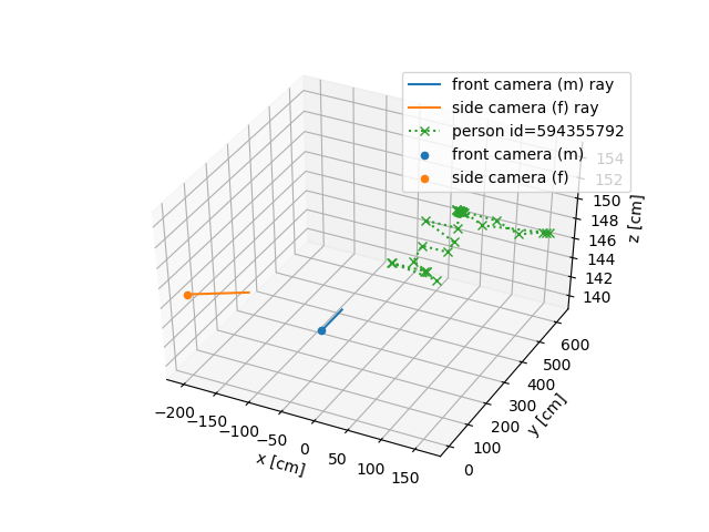 Tracking visualisation