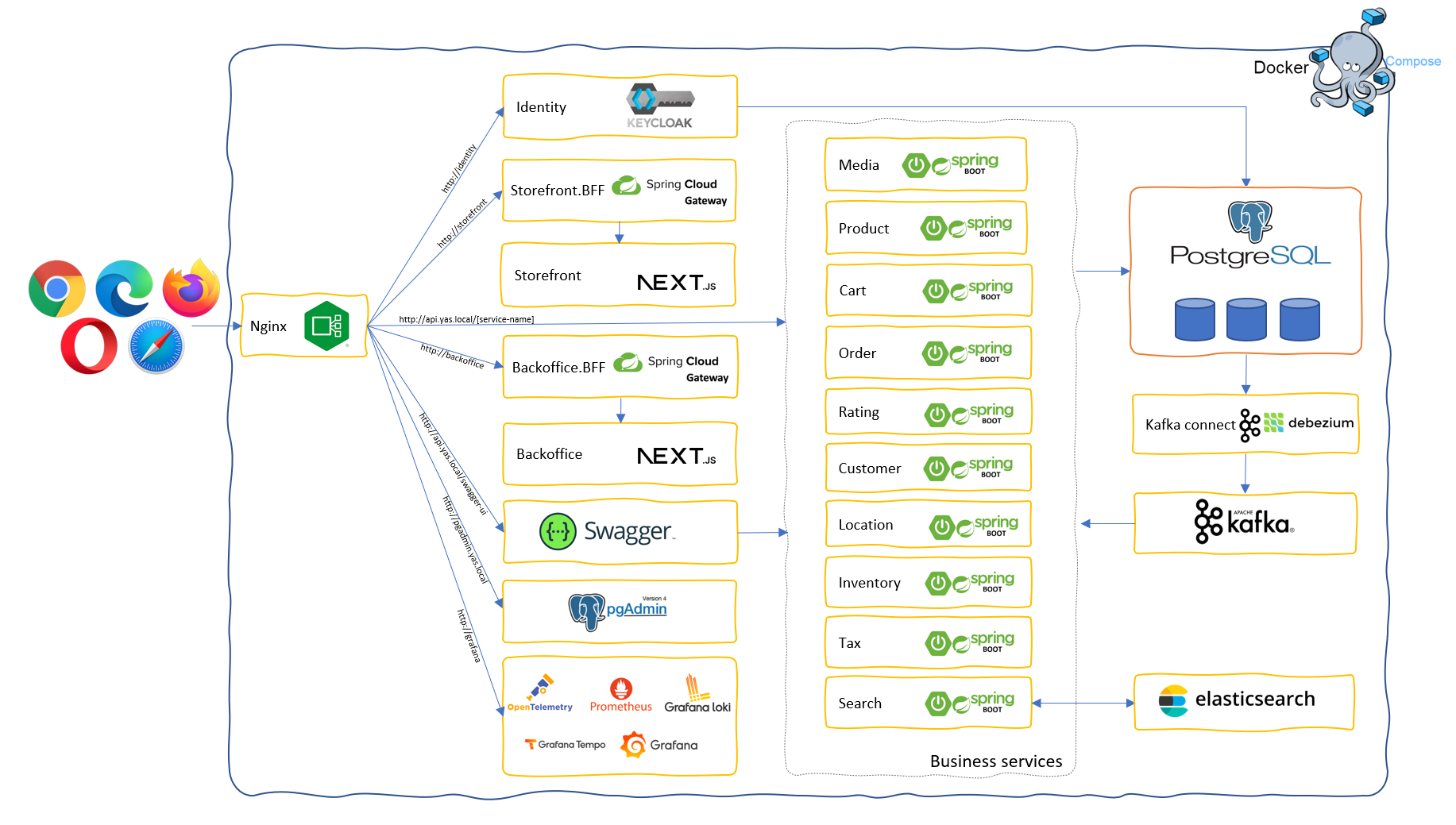 Yas - local development architecture