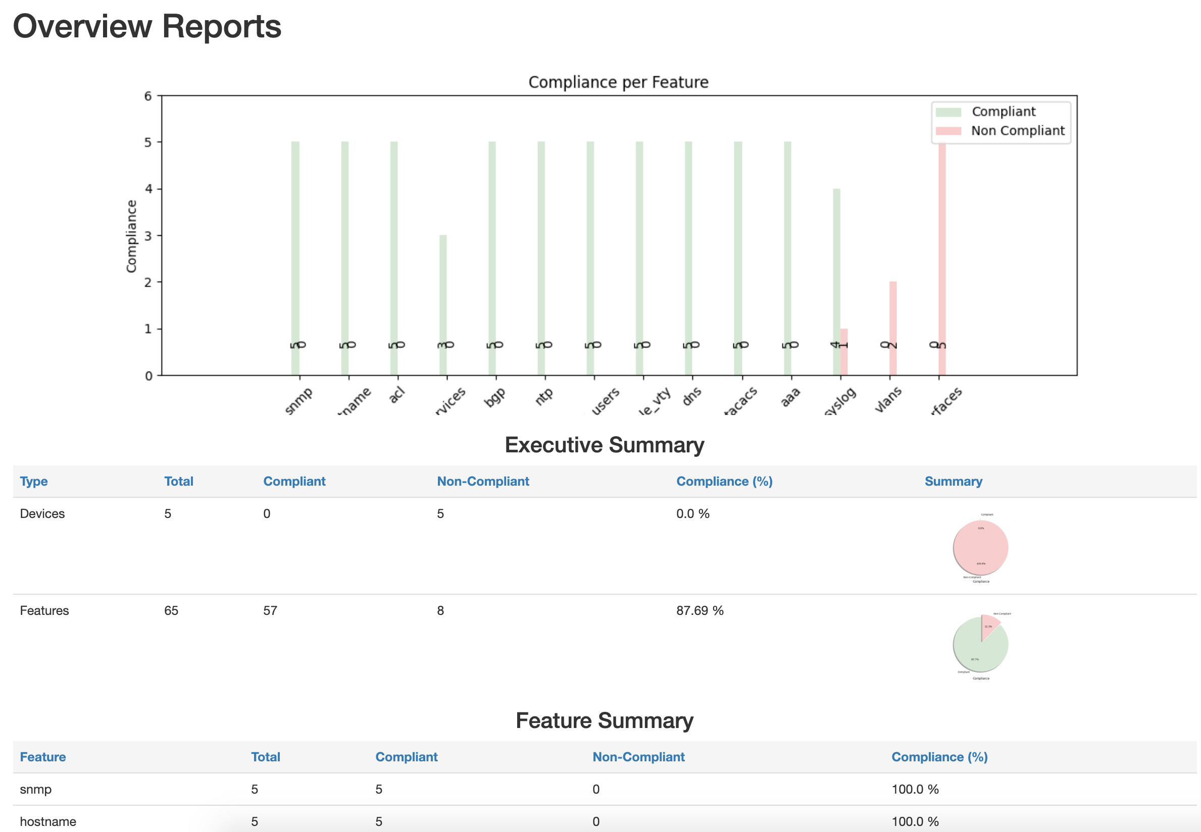 Compliance Report