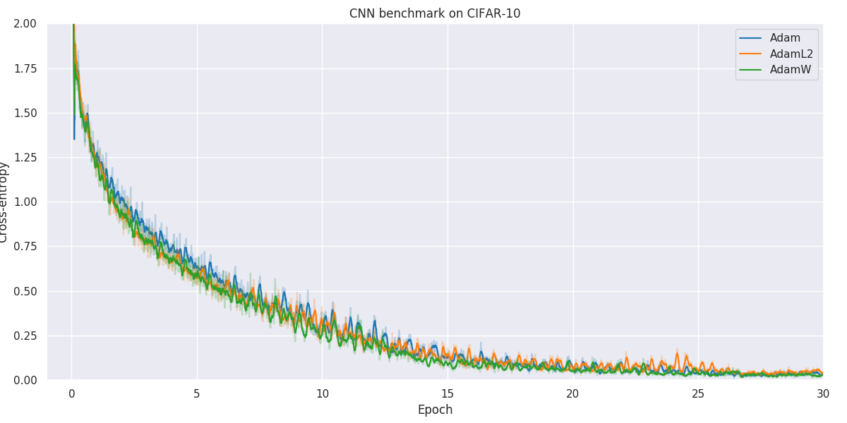 cifar_adam_weight_decay