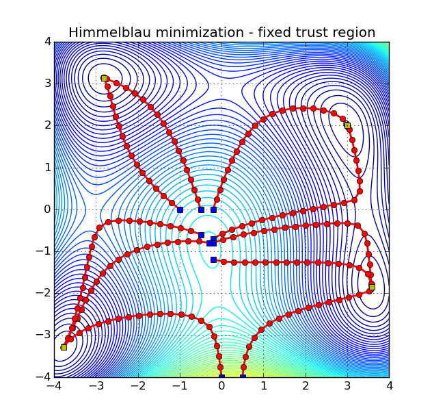 Himmelblau function optimization from different starting points, using a fixed step length trust region method