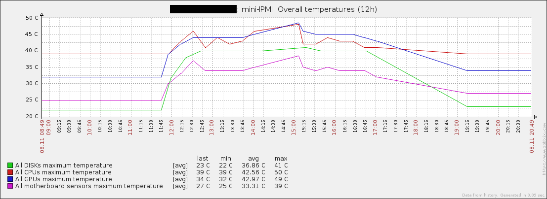 Temperature graph