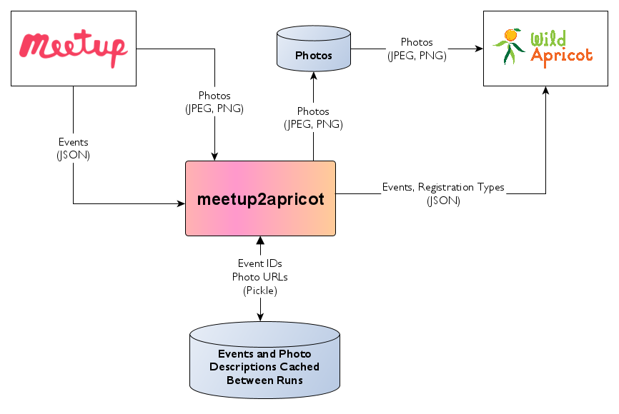 Diagram of meetup2apricot's function showing events and photos retrieved by meetup2apricot from Meetup.com and transferred to Wild Apricot.