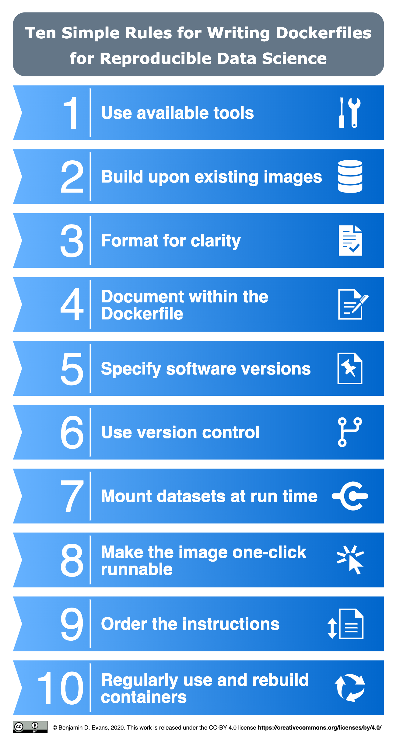 Ten Simple Rules for Writing Dockerfiles for Reproducible Research - Summary