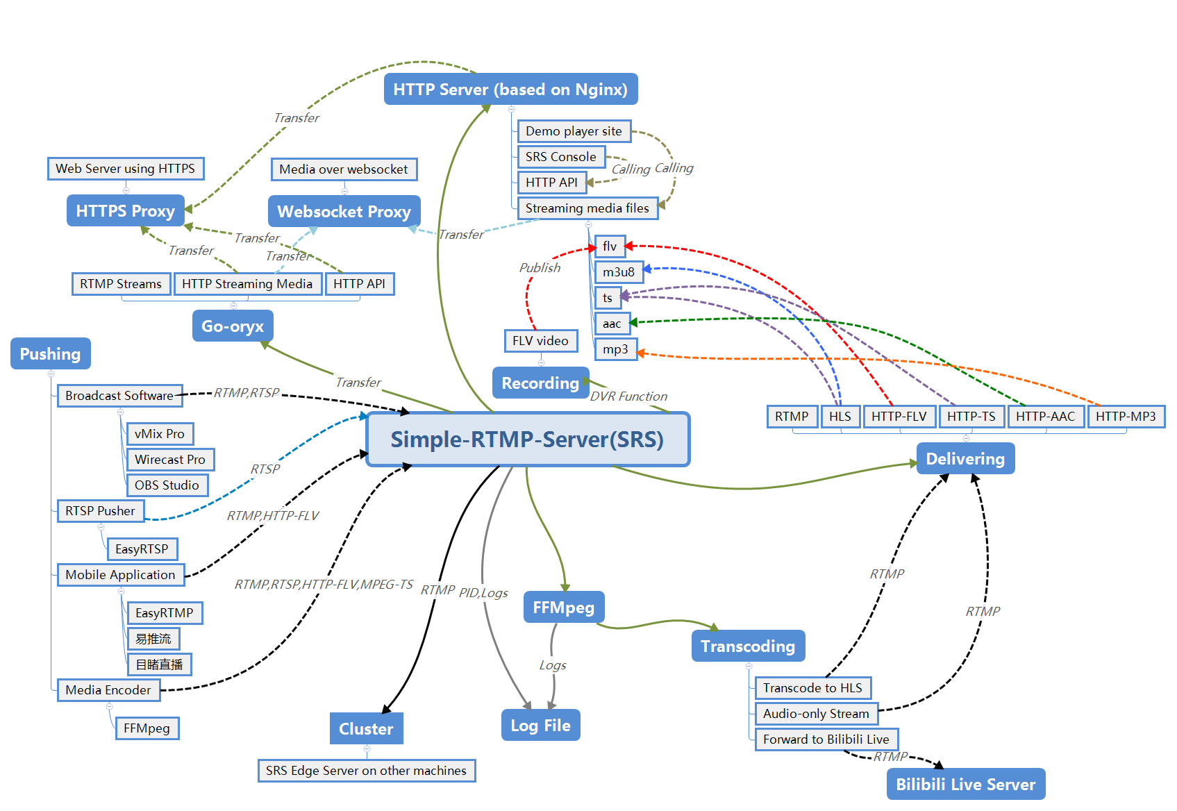 SRS Structure Mind Map