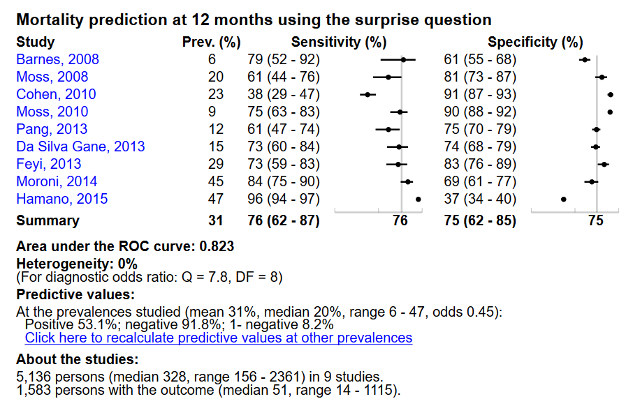 Principle results for diagnostic accuracy