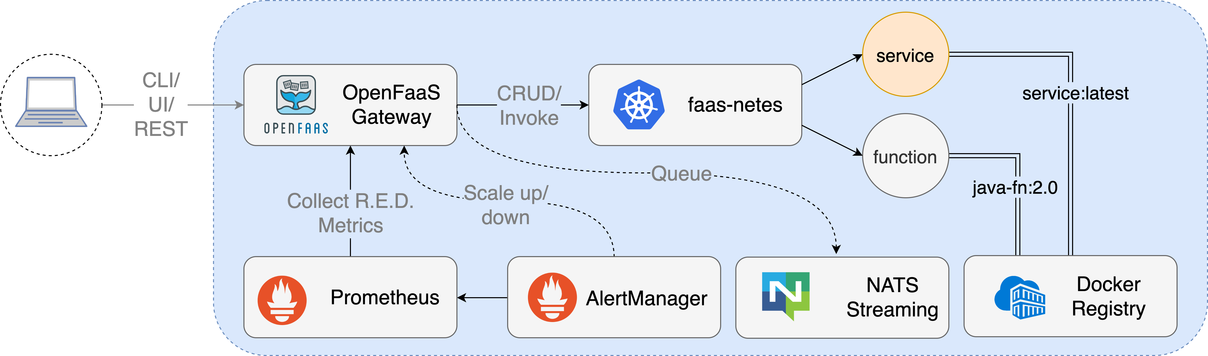 OpenFaaS workflow