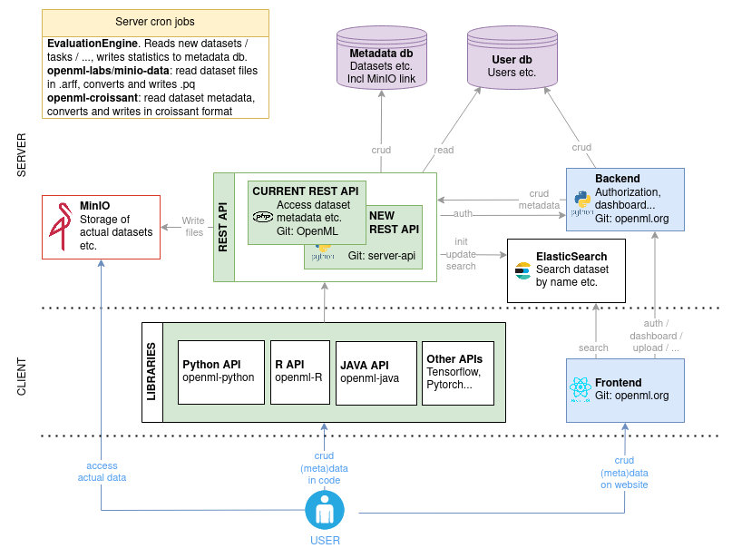 OpenML Component overview